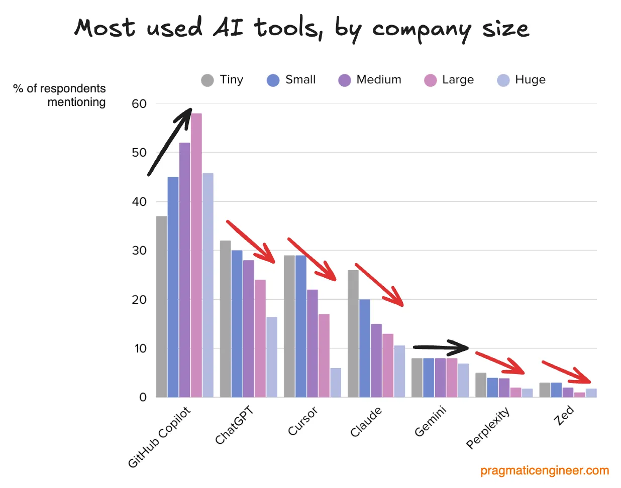 survey results showing that copilot is favoured by larger organisations