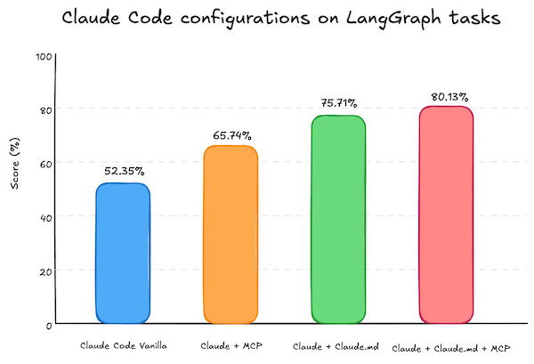 langchain claude code