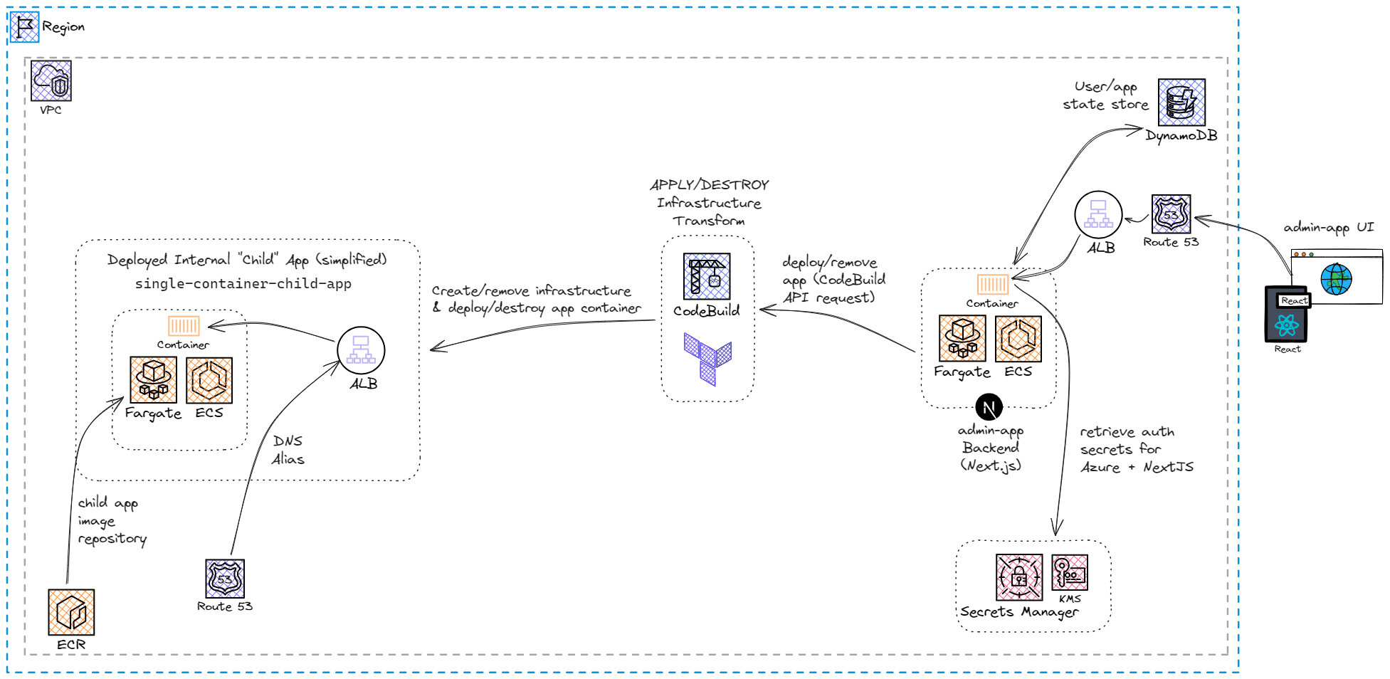 IAP Simplified Architecture IAP Simplified Architecture