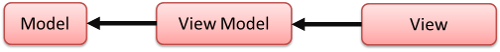 MVVM