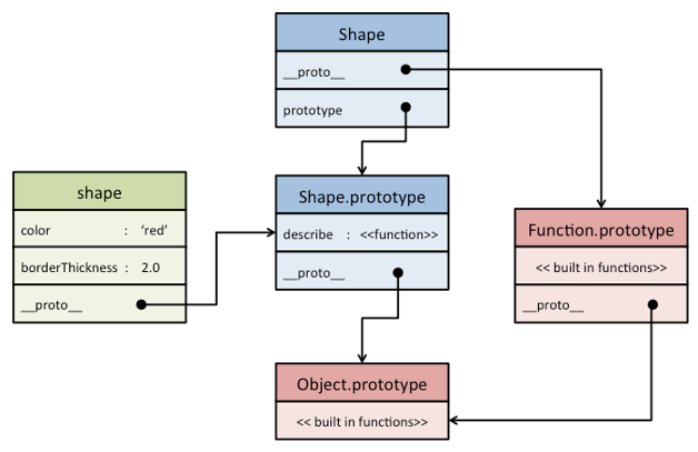 PrototypeGraph