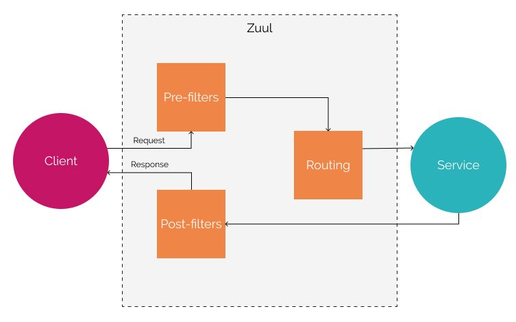 Zuul Diagram Zuul Diagram