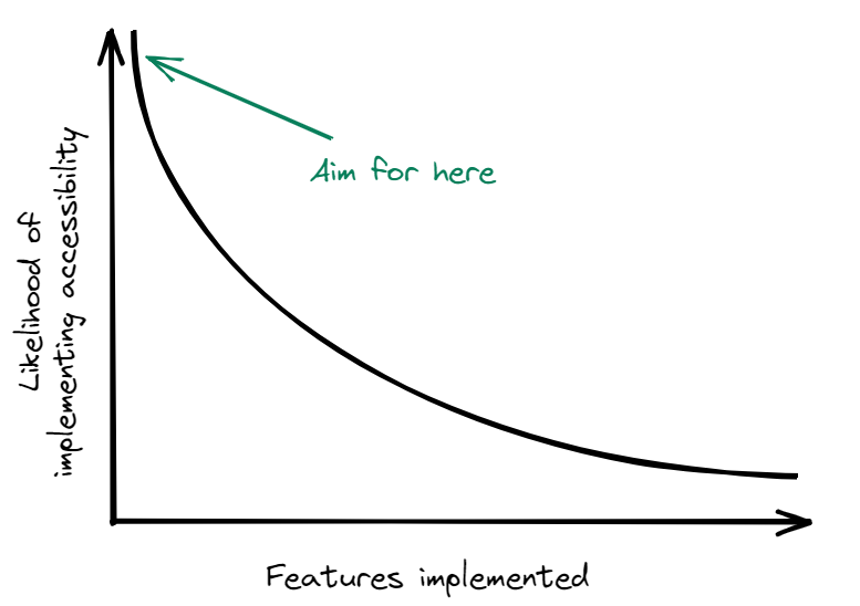 You're most likely to implement accessibility if you start tackling it at the beggining of a project You're most likely to implement accessibility if you start tackling it at the beggining of a project