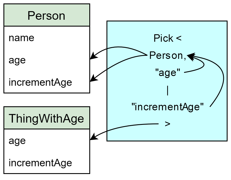 Pick extracts some properties from a type This diagram doesn't really add anything to be honest, I just needed a picture for the article header
