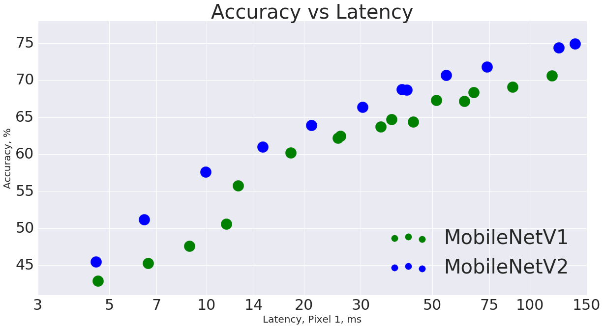 MobileNet Latency MobileNet V1 vs V2